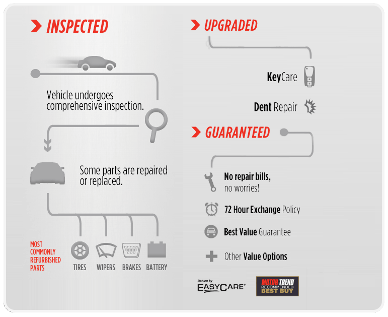 graphic describing Motortrend inspection process